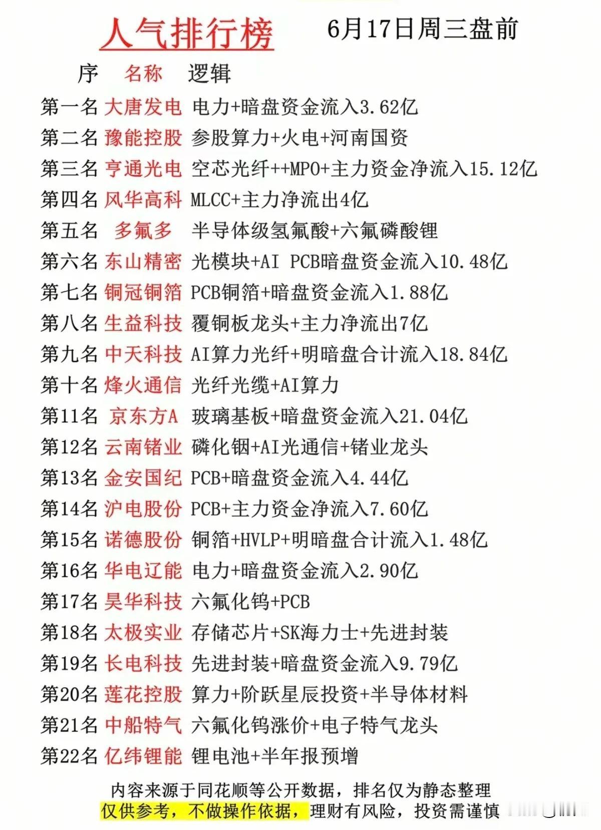 6.17盘前热门股全解析：算力主线领跑 22只标的资金逻辑深度梳理！
 
本次盘