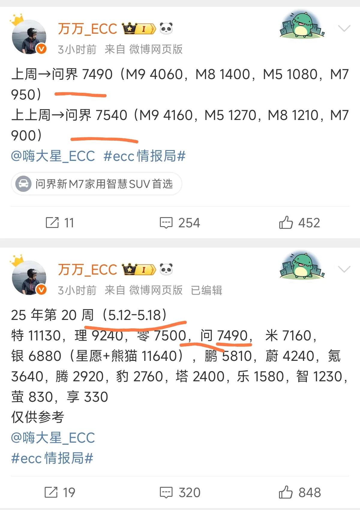 恭喜华为！恭喜问界！恭喜鸿蒙智行！

25年20周销量高达7490辆，终于跳出深