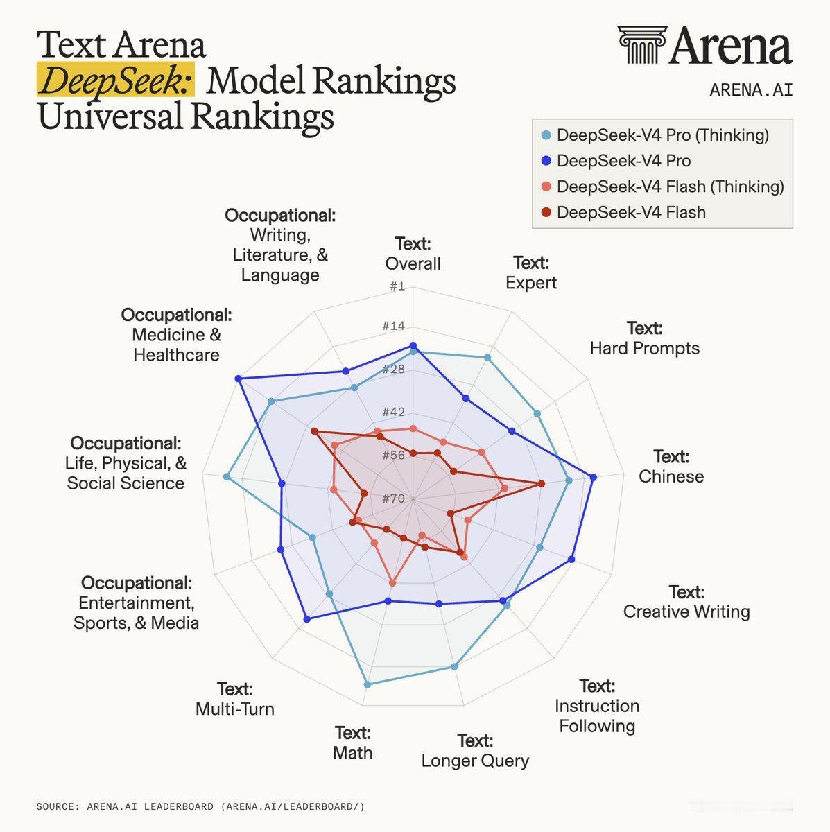 DeepSeek V4 Pro 震撼登场！1.6T参数、支持百万上下文，性能直逼