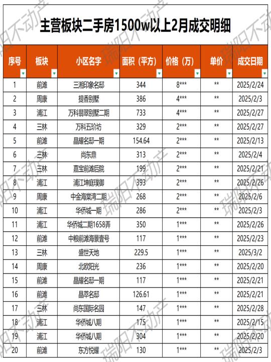 最新！主营板块二手房1500w以上成交数据
