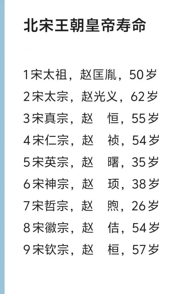 北宋九位皇帝寿命。北宋共167年历史，总共9位皇帝，其中宋仁宗在位时间...