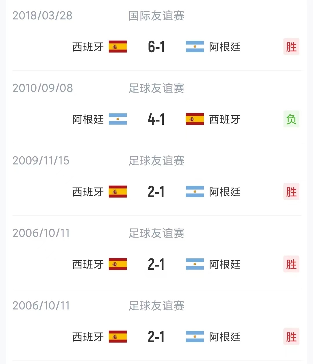 阿根廷西班牙仅1次正式交锋西班牙如何限制阿根廷，能稳取世界杯冠军么？这场决赛的球
