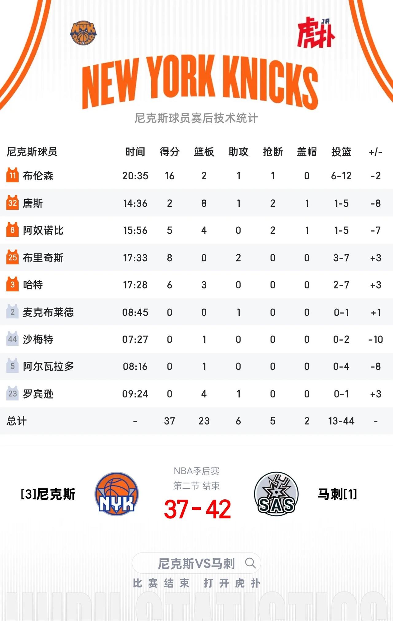 本轮总决赛永恒的比赛剧本：马刺首节领先。感觉尼克斯的老油子们每次进入状态都要慢些