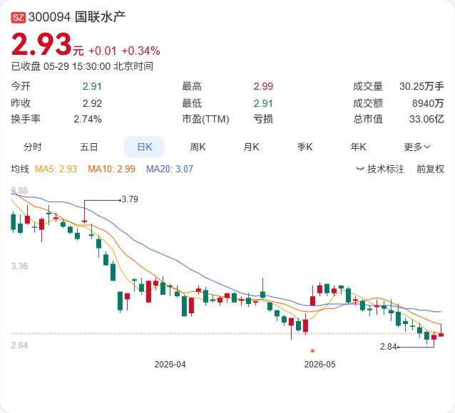 国联水产又卖资产了！5月29日晚间公告，全资孙公司湘宜水产将位于湖北宜昌的工业用