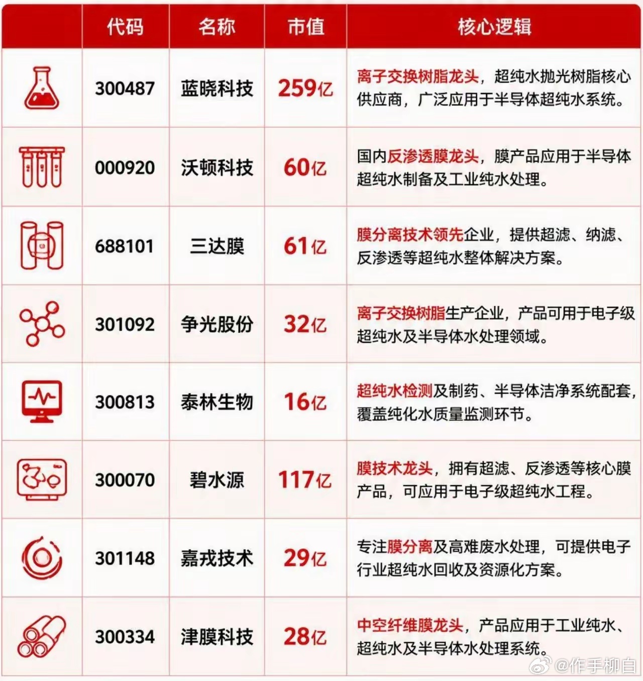 超纯水:半导体制造的“生命线”超纯水广泛应用于半导体、面板、光伏等高端制造领域，