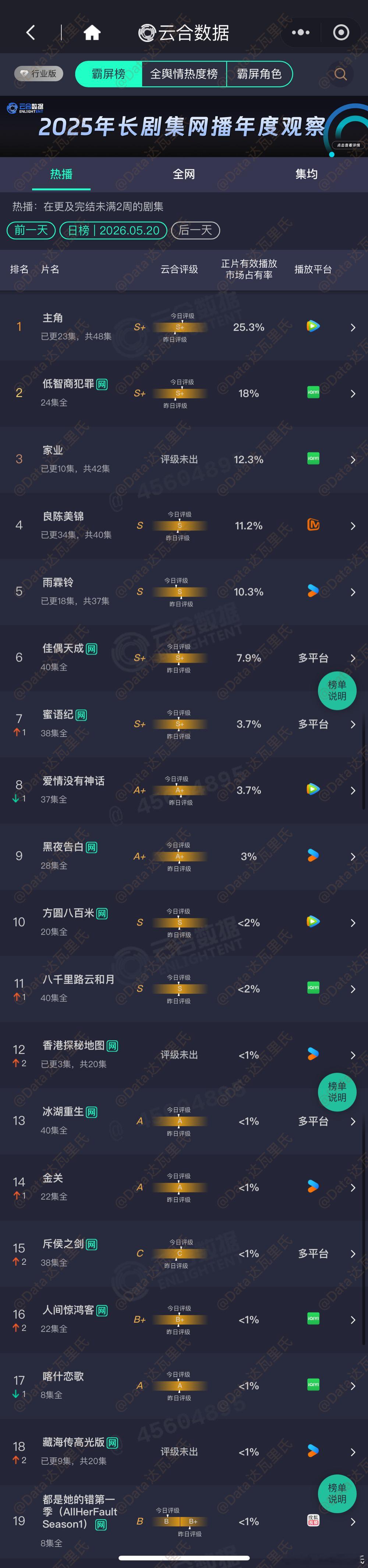 5.20云合占比主角 25.3%，约4070万低智商犯罪 18%，约2895万家