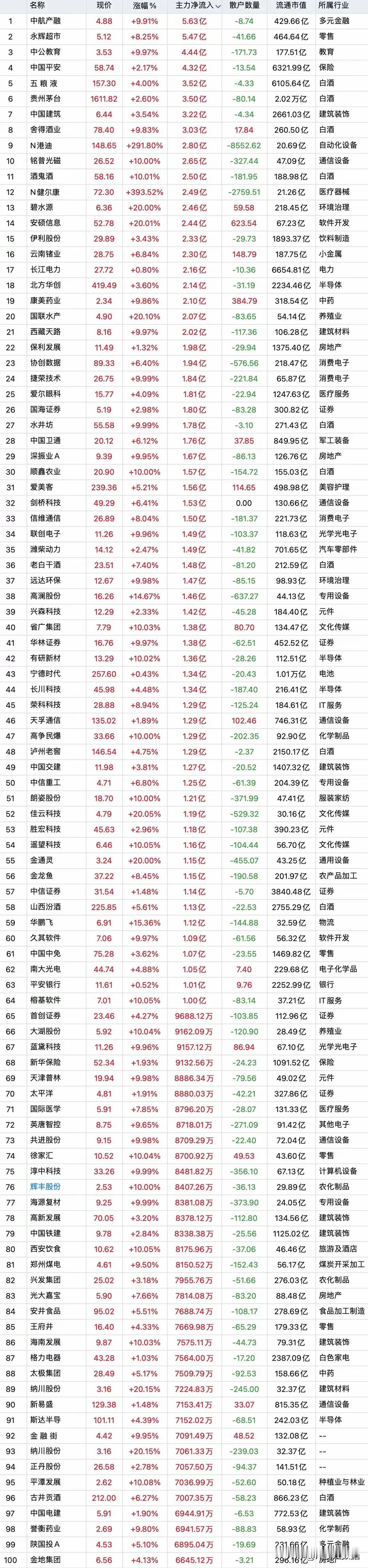 疯狂加仓抄底，11月7日上午收盘主力资金疯狂“大幅买入”top100股名单汇总：