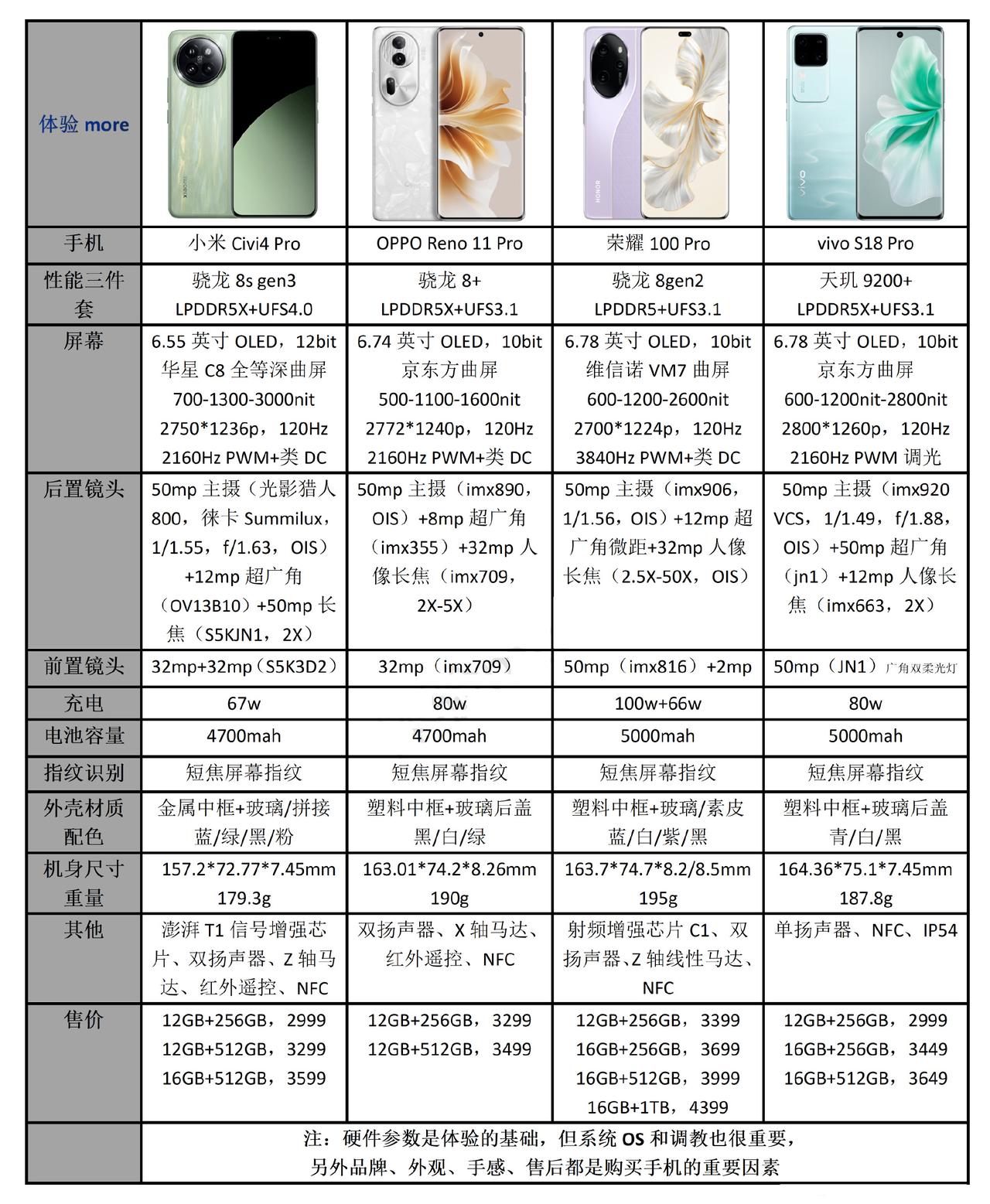 今天朋友问我，表格里的四台手机谁更有性价比？

现在3000不到的荣耀100 P