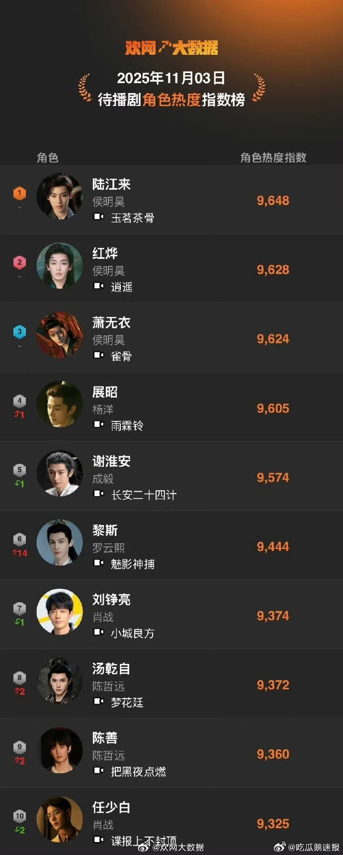 待播角色热度前三名均由侯明昊拿下，三个角色分别出自他的三部主演剧集。这种一人垄断