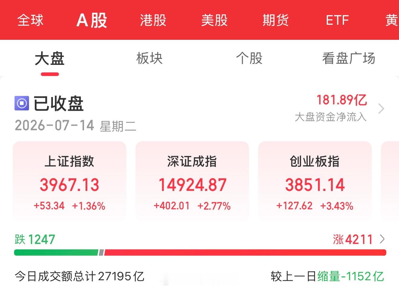 7月14日盘后总结：探底回升，全线大涨。三大指数午后集体反攻，沪指涨1.36%，