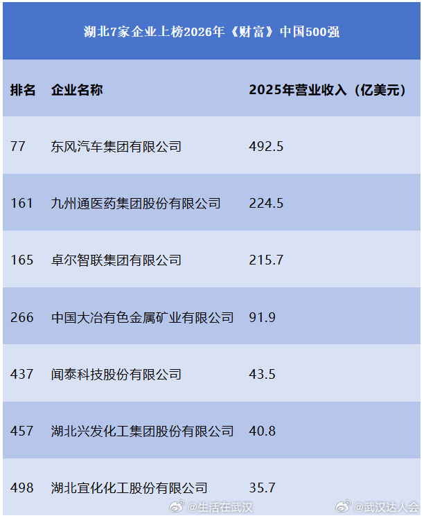 【湖北7家企业上榜财富中国500强】7月21日，财富中文网发布2026年《财富》