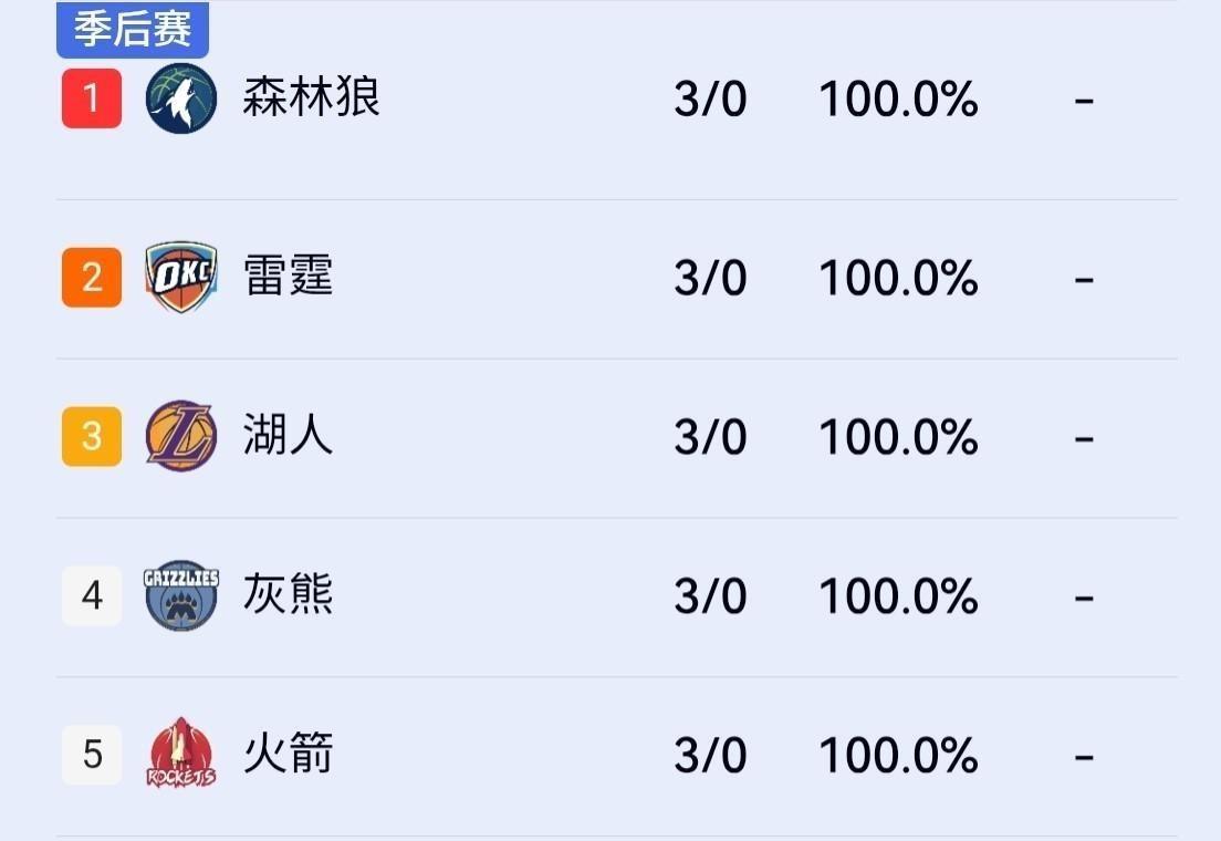 新赛季开局，西部几支球队一度集体不败，火箭、雷霆、灰熊都打出4胜0负，湖人3胜0