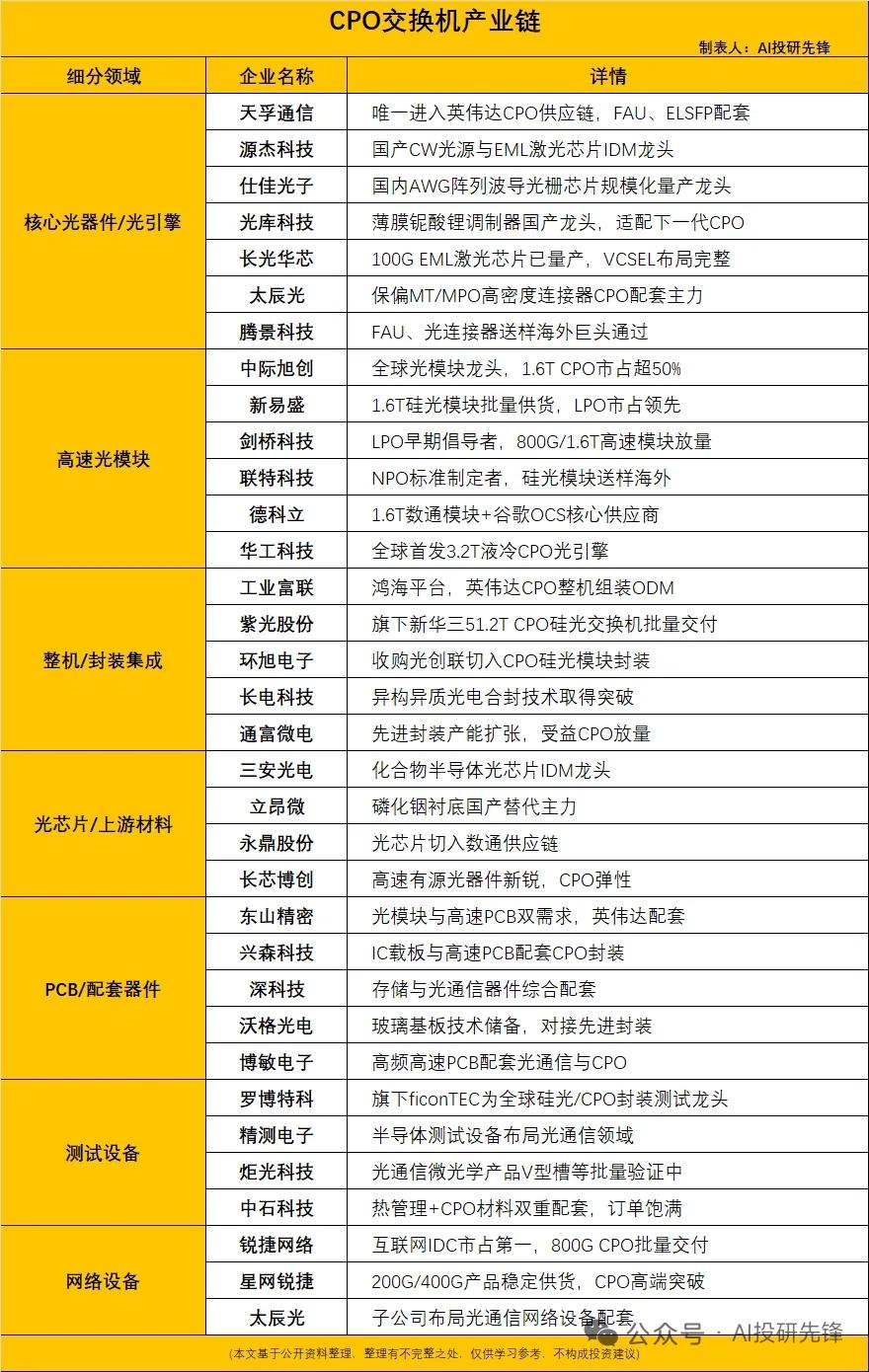 CPO交换机功耗暴降80% AI算力最后一块拼图爆发
 
8月14日英伟达Spe