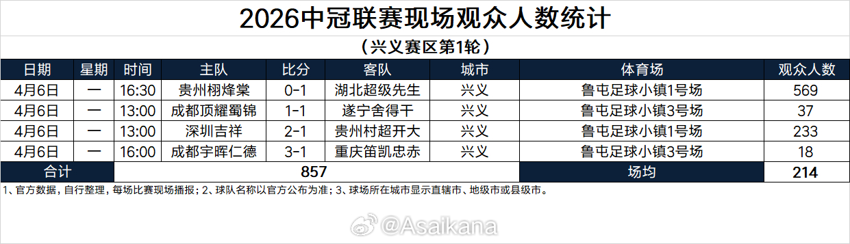 2026中冠联赛现场观众人数统计（兴义赛区第1轮） 