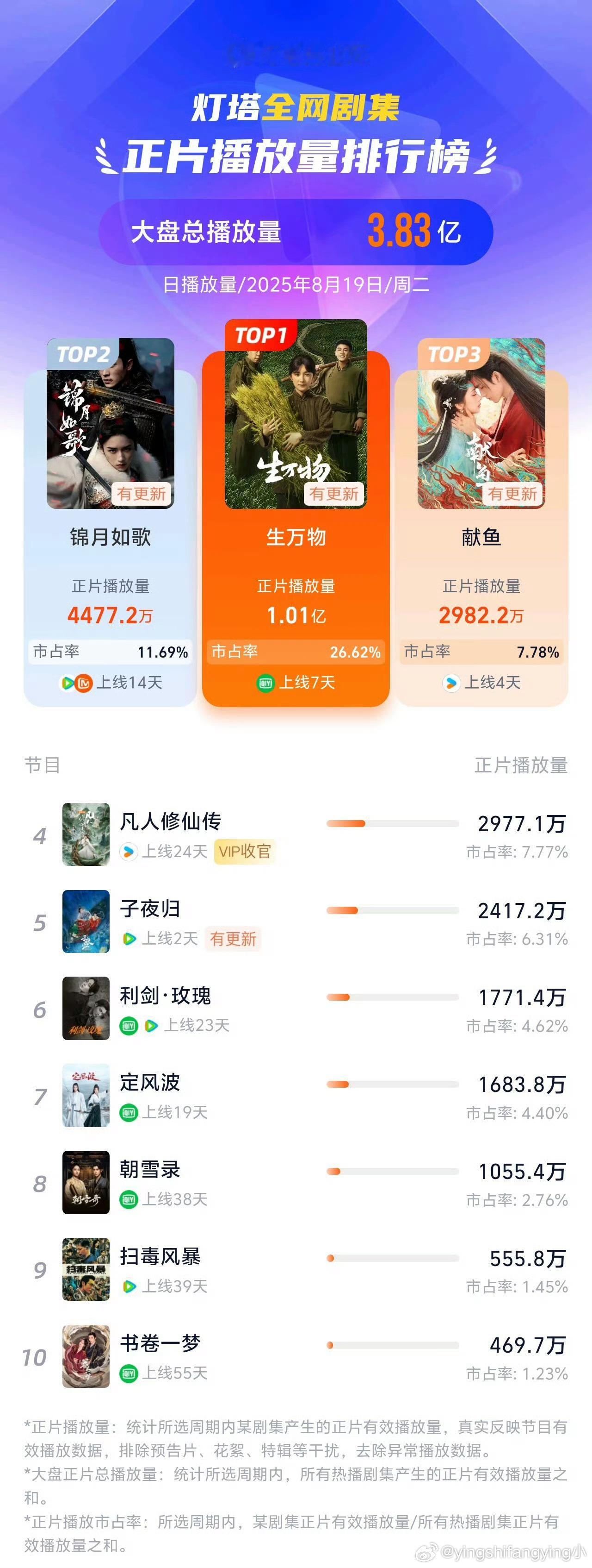 家人们谁懂啊！《生万物》开播第7天就生万物单日播放破亿，成功进入2025新剧单日