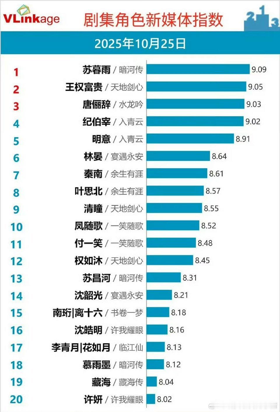 龚俊苏暮雨 V 榜登顶了[爱你] ​​​