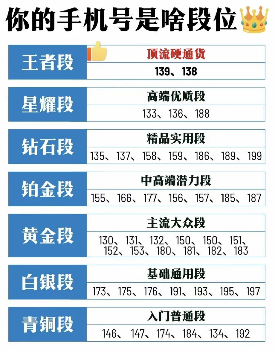 你的手机号是哪三位开头的?