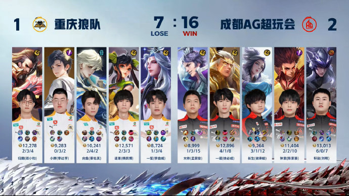 #AG对战狼队# #王者荣耀# #王者荣耀s36赛季# AG 3-1 狼队，轩染