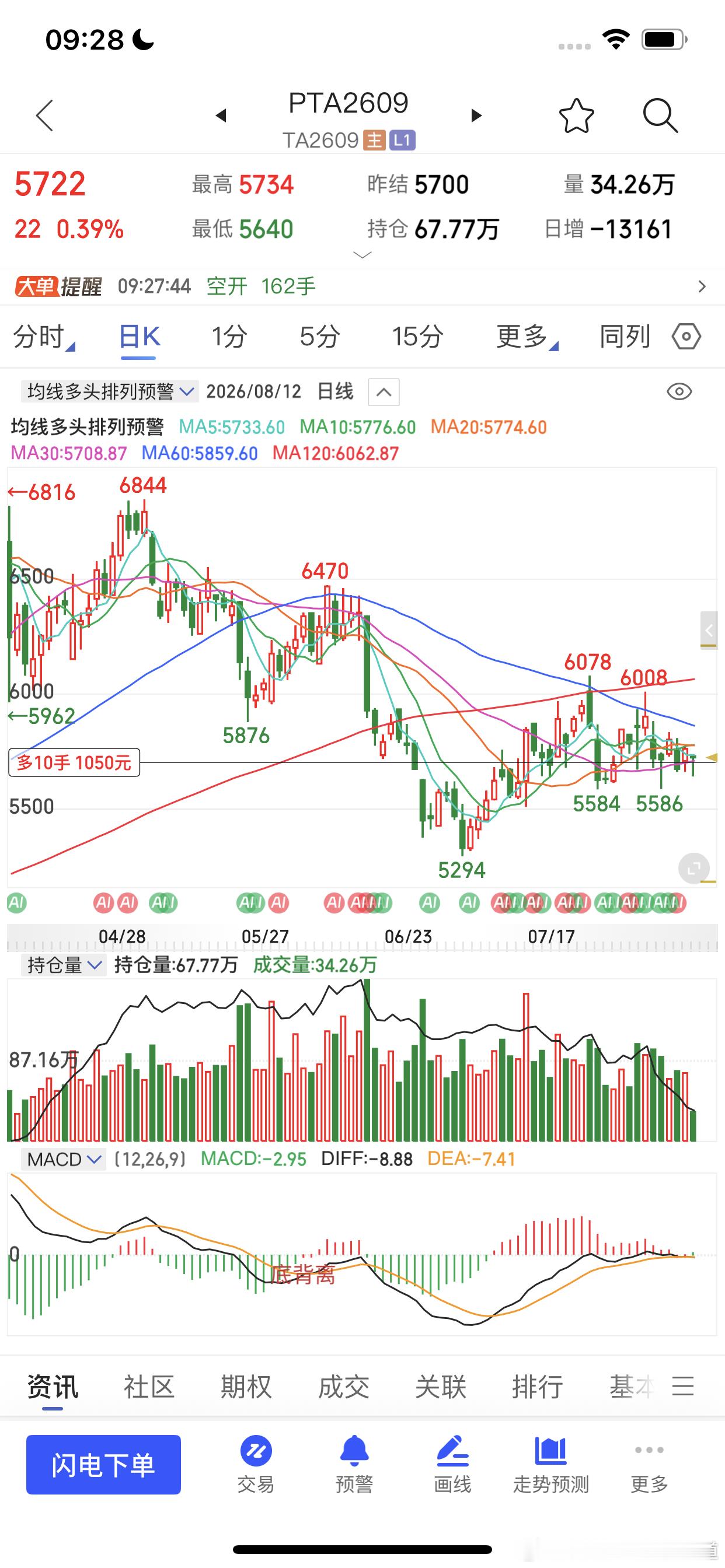红起来真的很快仓位也不重也不轻在我们的欲望之内 财经期货