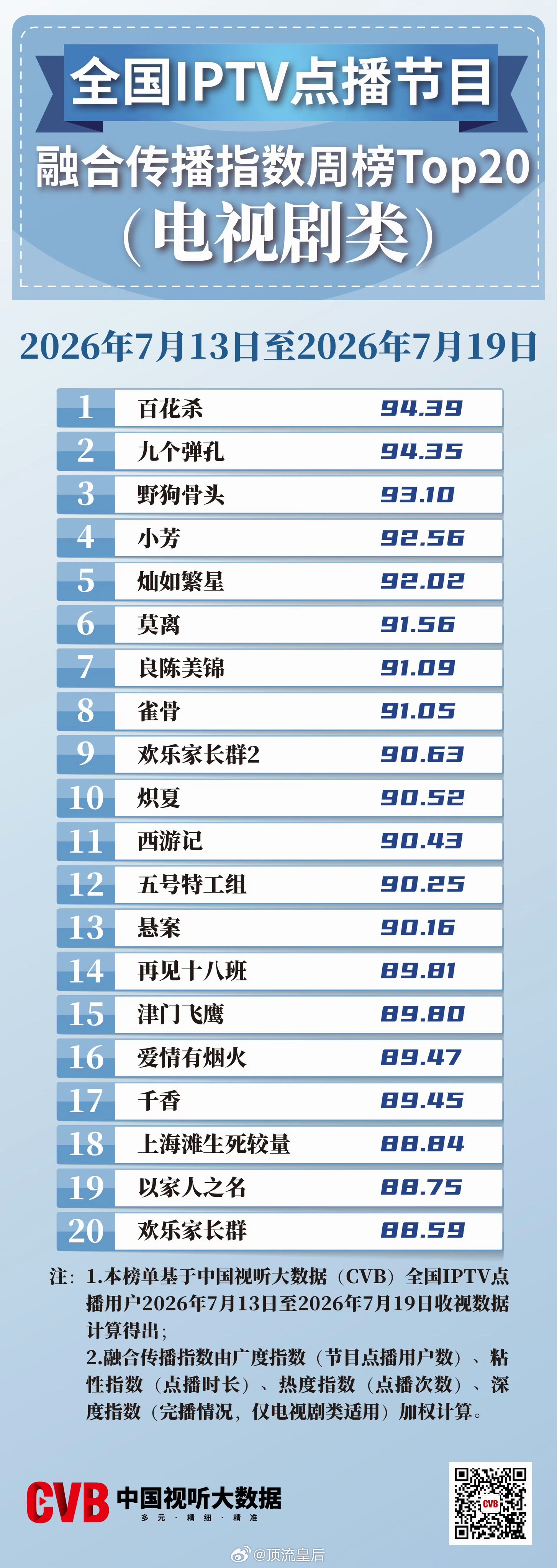 CVB认证：全国IPTV点播节目融合传播指数上周周榜（电视剧类）第一是孟子义、何