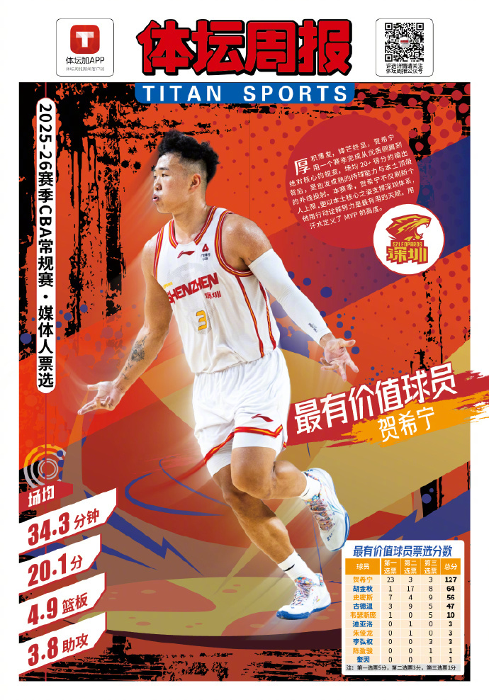 上海男篮包揽三大奖项贺希宁当选MVP CBA奖项评选：最有价值球员：（深圳）最佳