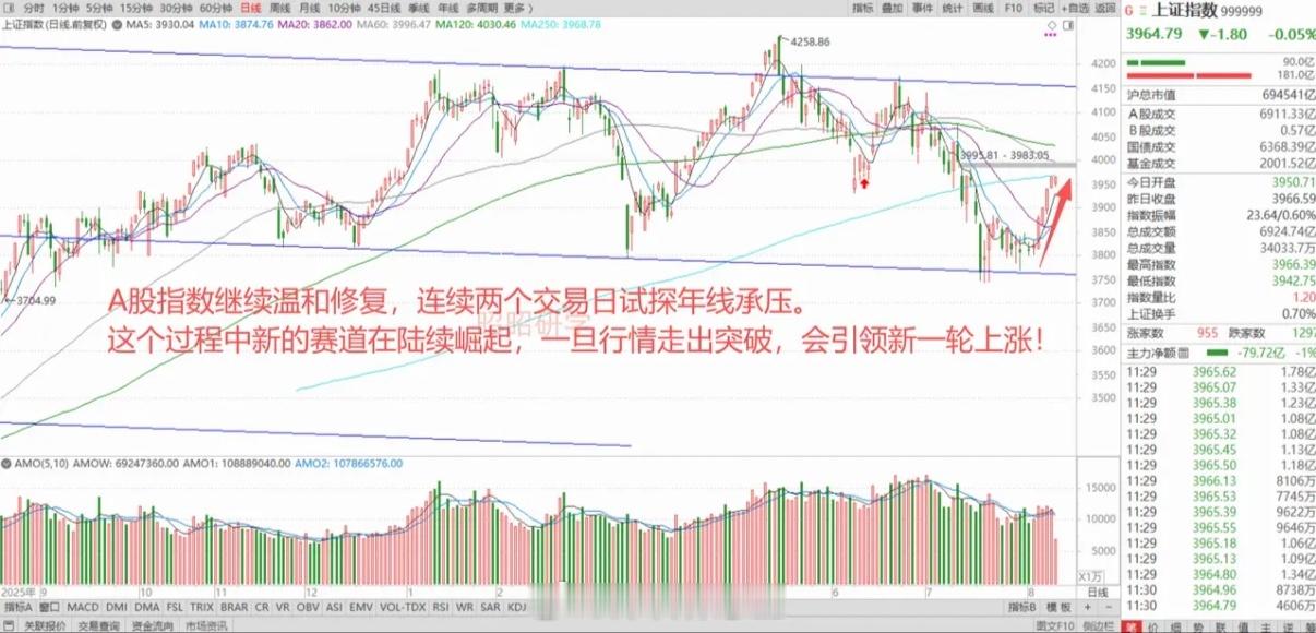 美国战略石油储备创40年新低，黄金连续大涨，能源资源共同走强！A股创新药走强，新