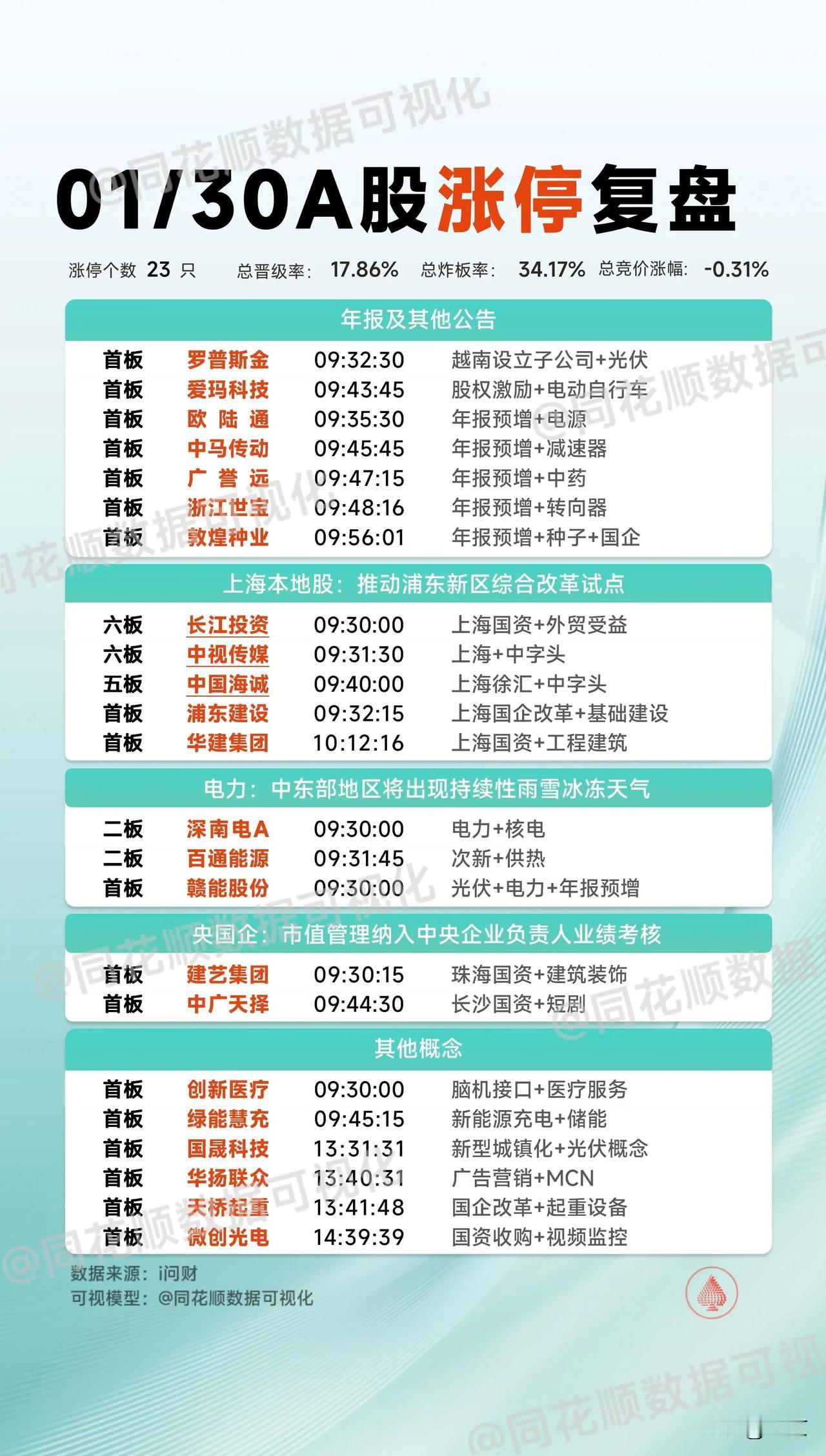 1。年报预增及其他公告。

2。上海本地股：推动浦东新区综合改革试点。

3。电