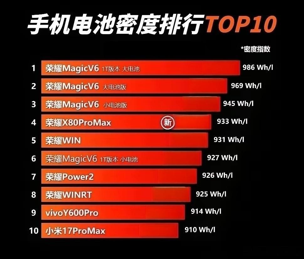 翻看手机电池能量密度榜单十分震撼，荣耀机型强势占据榜单前八名。MagicV6 I