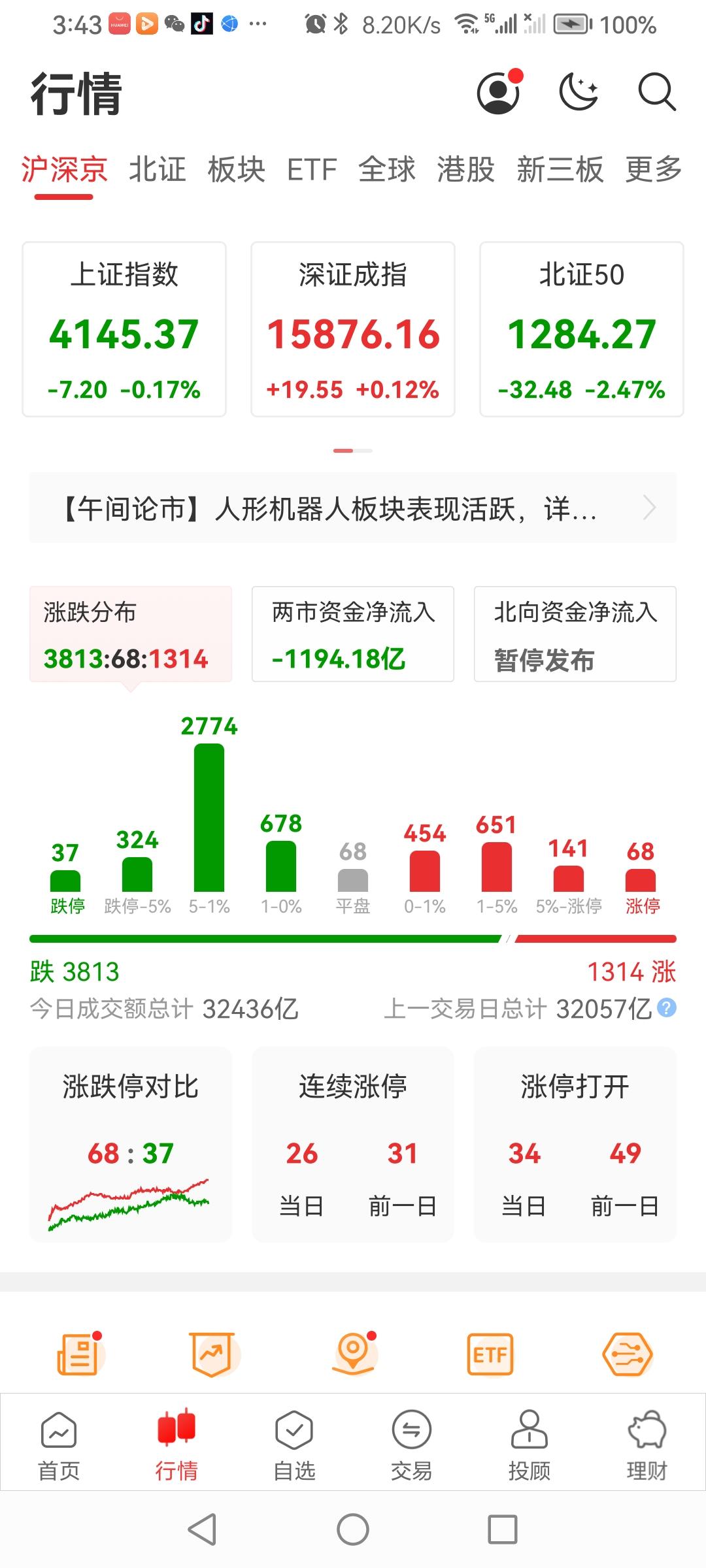 5.26收盘了！
全部低开，震荡。截至收盘三大指数涨跌不一！
上证指数微跌0.1