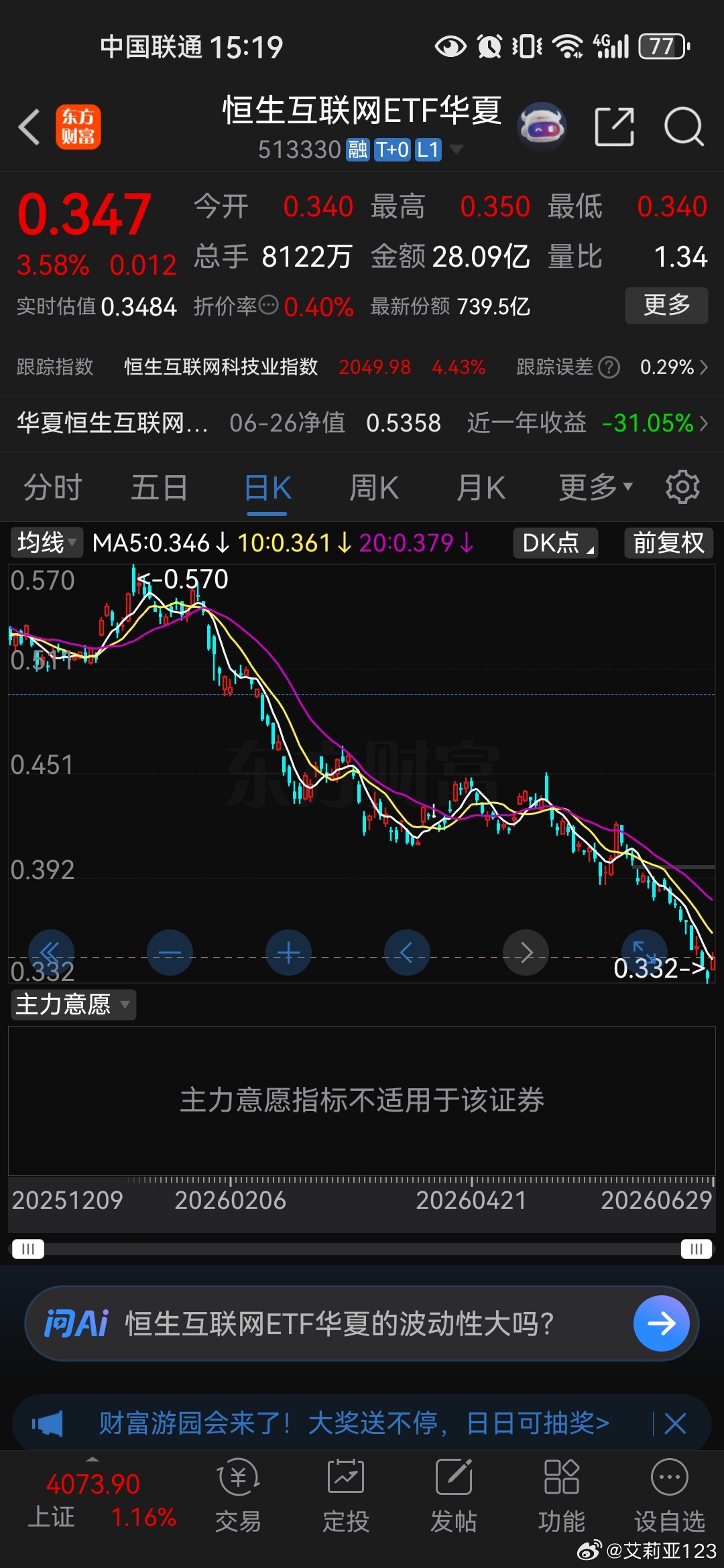 今天终于止跌了，反弹3.5%纠结了好久要不要割了。。。最后还是没动，再等等看吧总