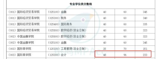 暴跌22分！对外经济贸易大学公布复试线！