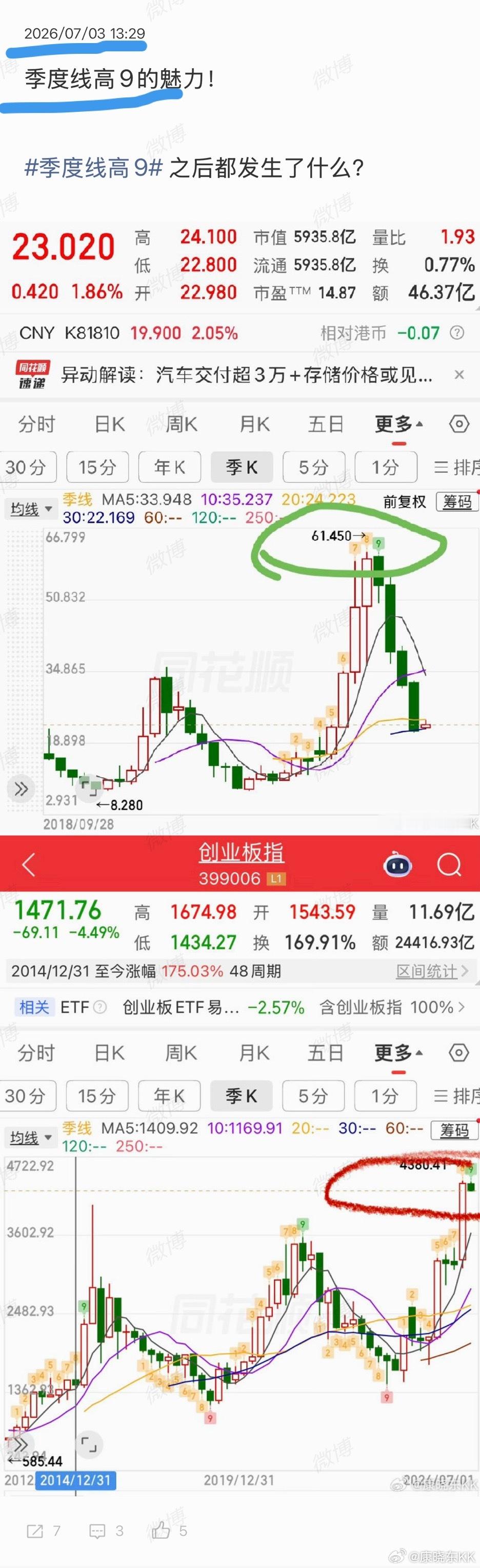收评：年线季度线高9这词条的含金量还在上升！我觉得，今晚又会有很多口号？你觉得呢