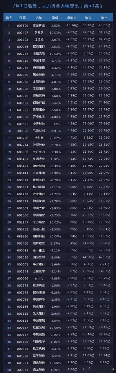 7月1日收盘，主力资金已经卖出的5只个股名单：1. 紫金矿业：最新价25.14，