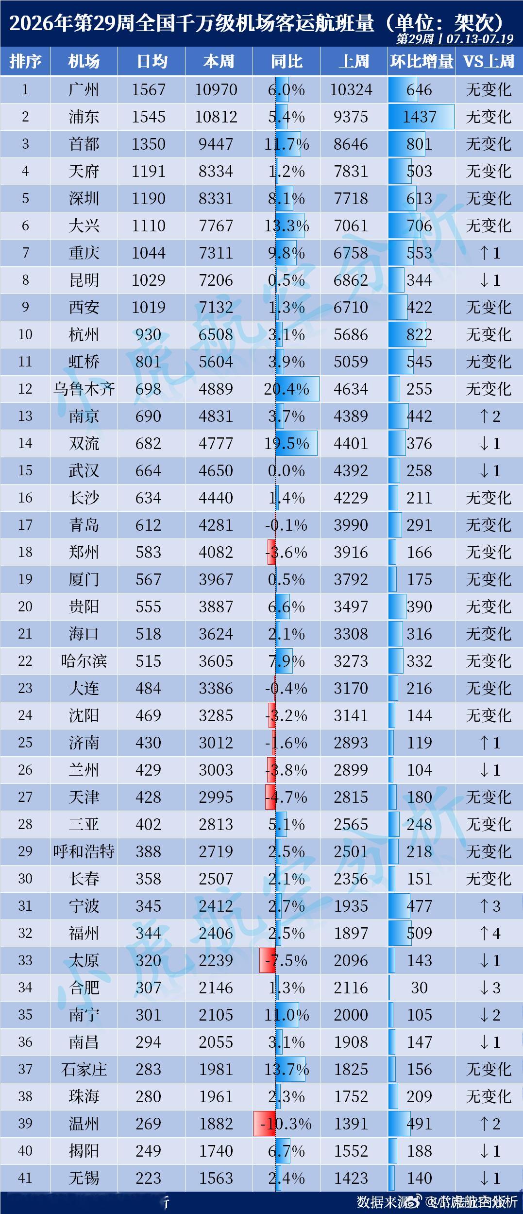 2026年第29周全国千万级机场航班量出炉！天山机场增速超20%！本周客运航班T