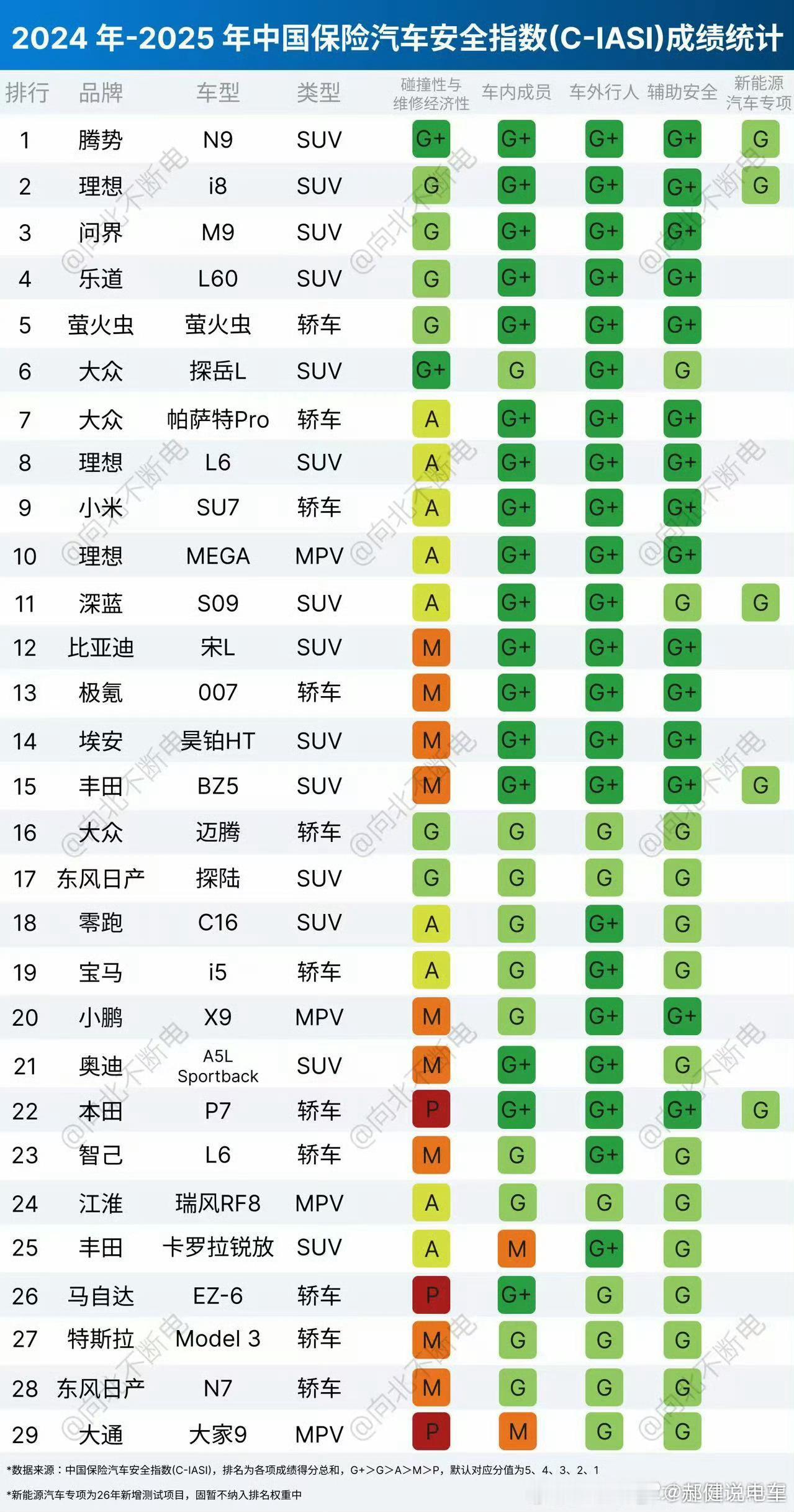 腾势N9获得中保安全指数全G顶级，其中还是四个G+再看看所有参与评测的车排名腾势