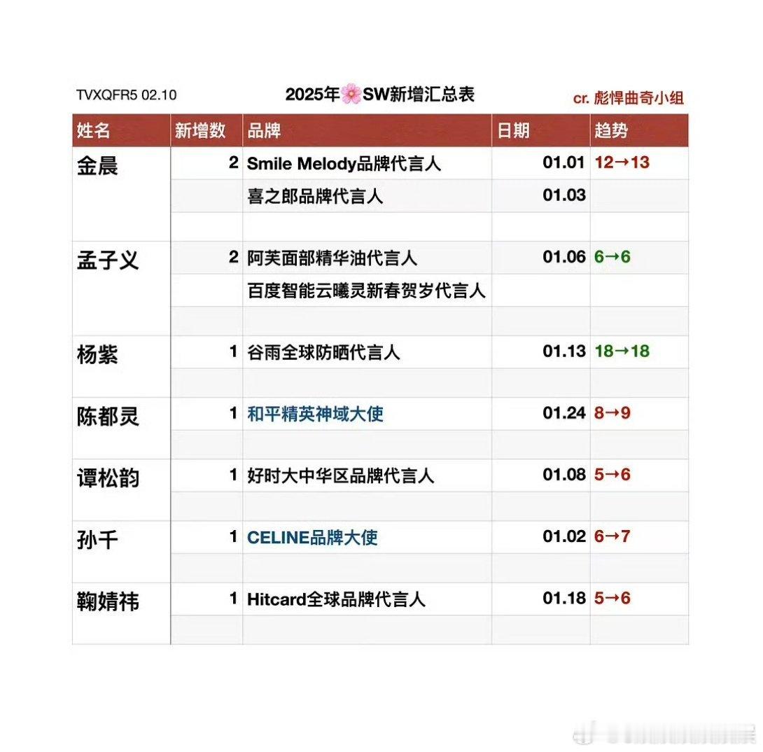 今年部分🌸商务汇总表，杨紫18个代言遥遥领先，不愧是紫妹，太稳定了👍 