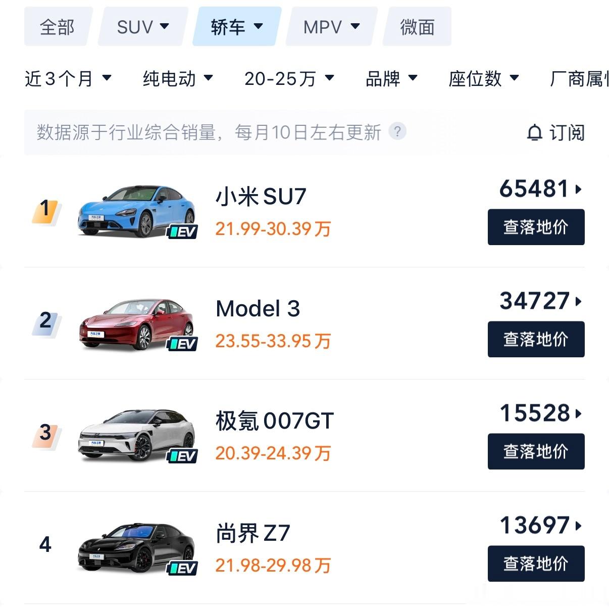谁说的七月八月是淡季销量这方面小米已经没对手了！！！你们说纯电领域里特斯拉是标杆