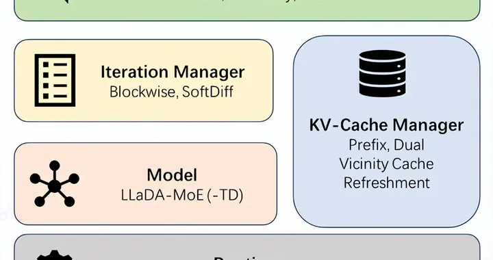 螞蟻集團開源業內首個高性能擴散語言模型推理框架dInfer