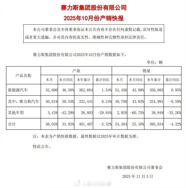 赛力斯创始人、董事长张兴海透露，截至  2025 年 10 月，问界车型累计销售