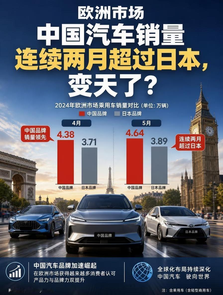 中国汽车在欧洲市场，已经连续两个月销量超过日本品牌了。
根据欧洲汽车制造商协会（
