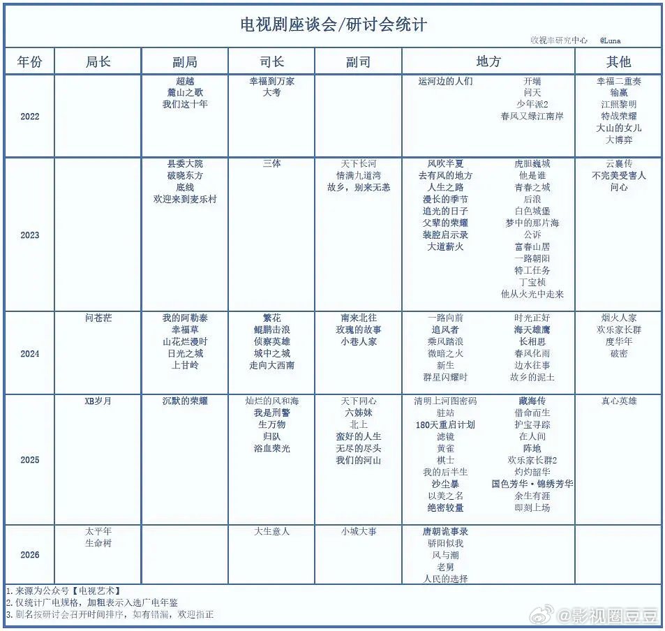 陈飞宇坐稳剧圈001！电视剧《纯真年代的爱情》今天开研讨会，陈飞宇是首位一番主演