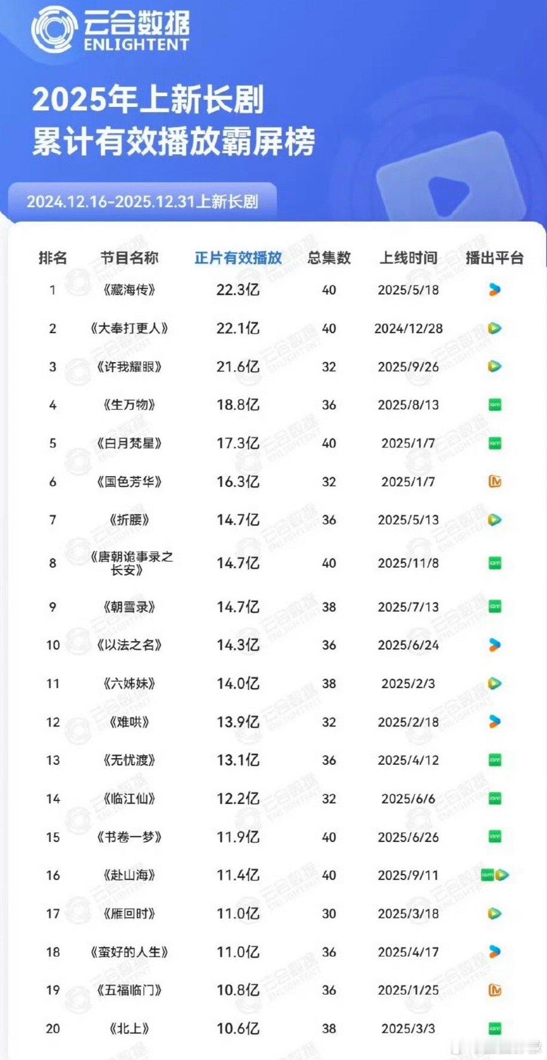 肖战藏海传灯塔猫眼云合三榜年冠酷第一次有剧能登三个年榜吧？还有藏海传市占率40％