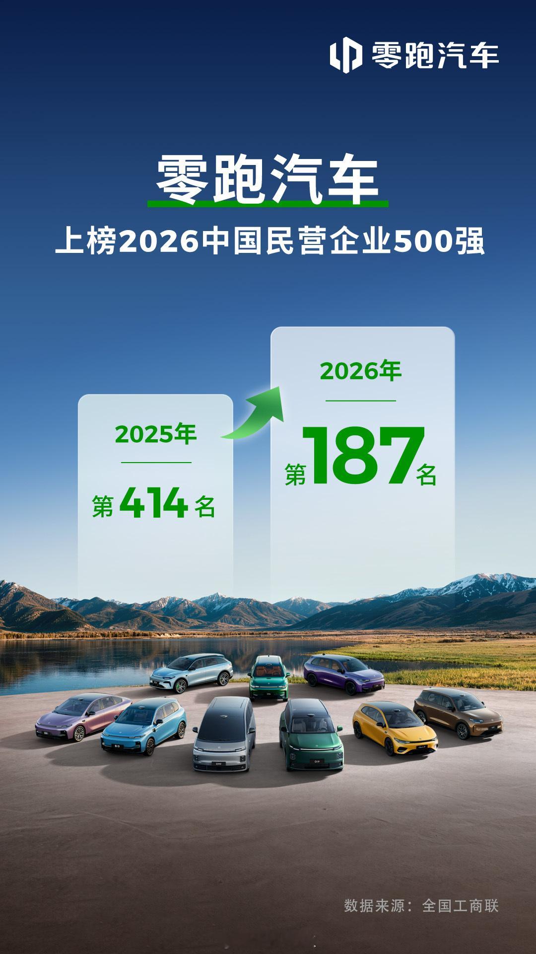 零跑汽车，中国民营企业 187 名，比去年提升了 200 多名。照这个速度，20