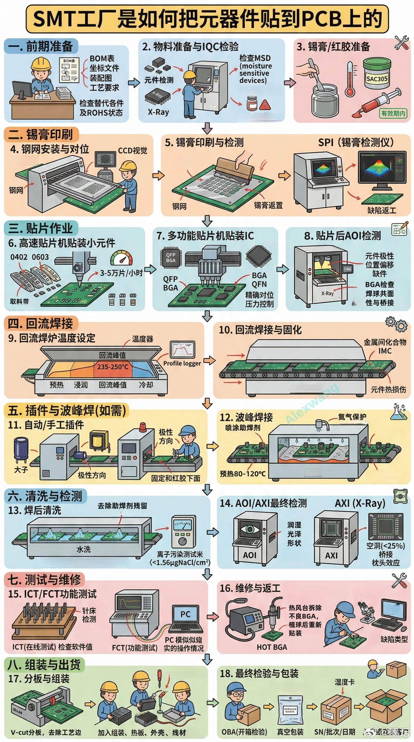 元器件是如何贴到PCB上的。一图了解PCBA流程。 