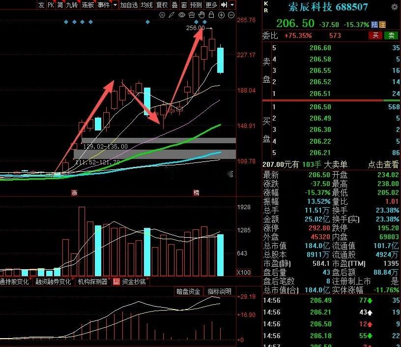 大A今天最惨的票已经诞生了！近一月蹭上物理AI概念，两波上涨超122%，今天却直