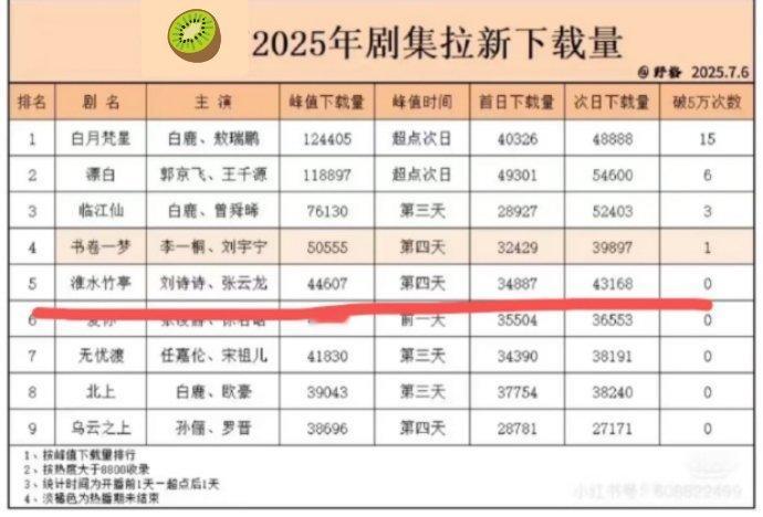 🥝Q2拉新下载量超越🐧了，也就是平台最想要的吸金和转化率。这样看🥝上半年还