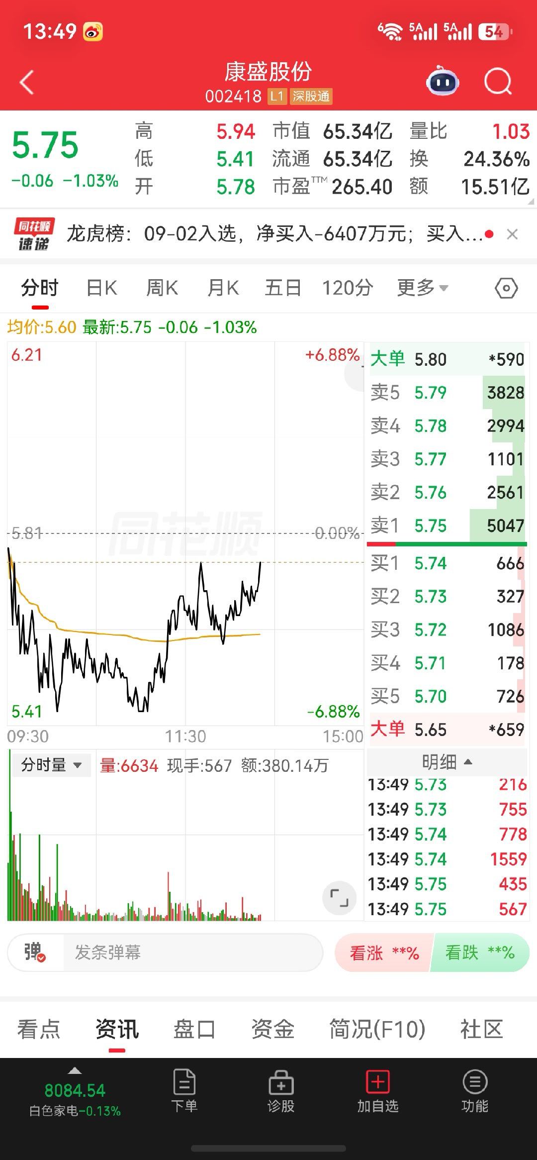 康盛股份早盘深度下探，盘中走出探底回升走势，巨量换手充分消化抛压。下方承接力量显