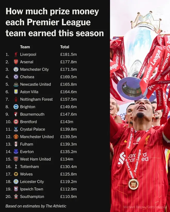 差距大！西甲仅皇萨竞转播收入上亿，英超垫底队1.1亿镑排西甲第3