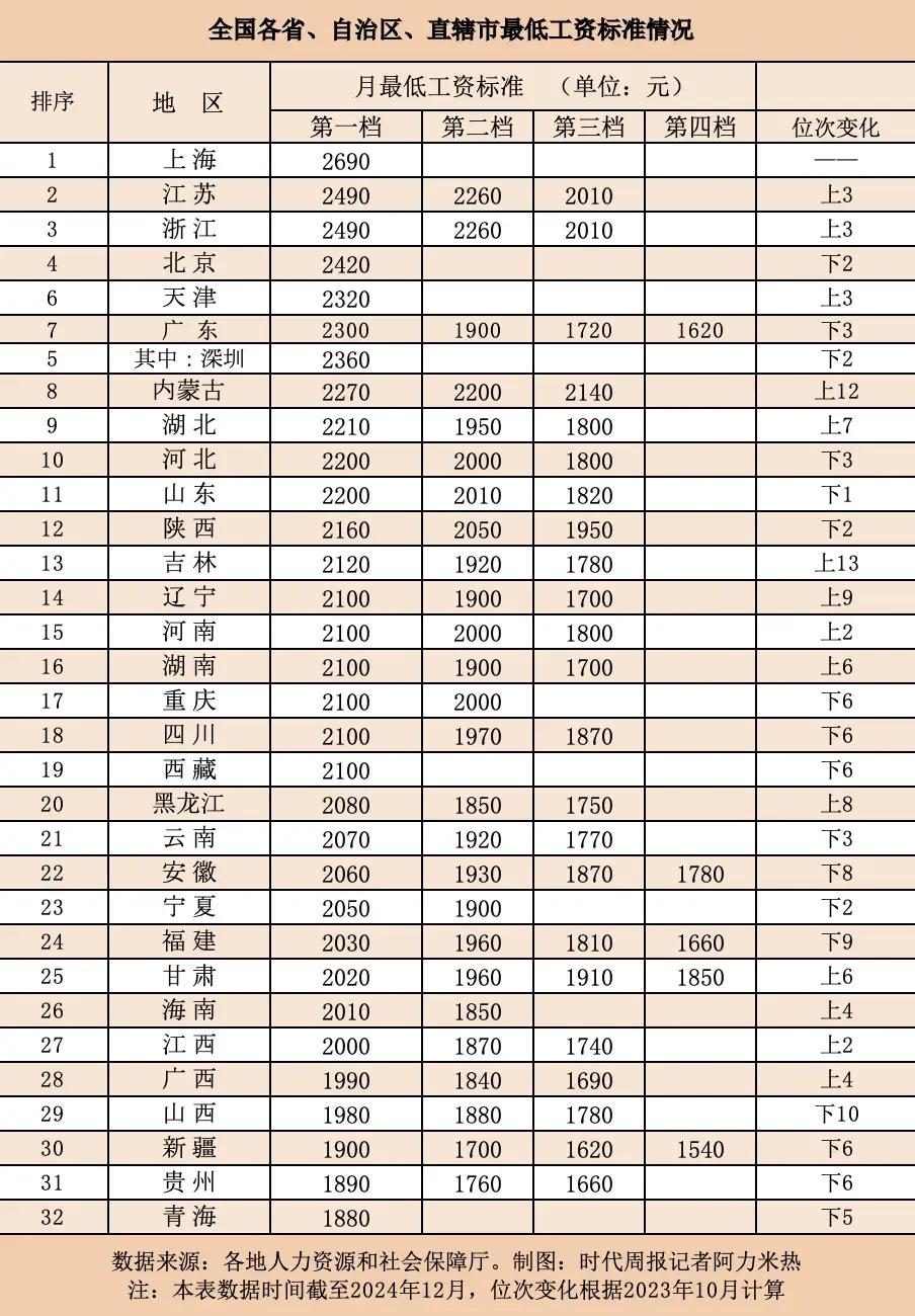 2024年16个省份上调最低工资标准，低收入群体将迎来哪些改变? ！

2024