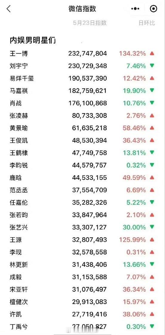 男明星微指一览 ​​​